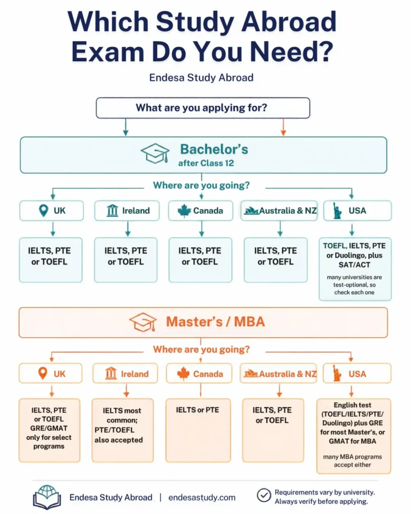 Study abroad exams